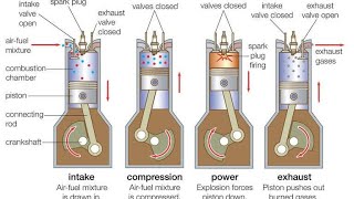 Understanding 4 stroke Engine system along graph  Pressure Volume graph [upl. by Noiraa]