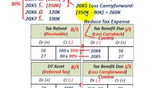 Net Operating Loss Carryback amp Carryforward Tax Refund Tax Benefit Due Deferred Tax Asset [upl. by Iives559]