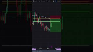 How to use Fibonacci retracement to place limit orders trading technicalanalisis fibonacci [upl. by Hedveh]