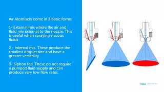 Air Atomising Nozzles [upl. by Buller]