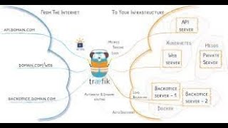 English Deploying Traefik on AWS EKS with Helm amp TLS Encryption via AWS Cert Manager eks aws [upl. by Matteo]