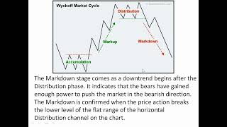 Wyckoff Market Cycle Explained Accumulation Distribution etc [upl. by Namwen684]