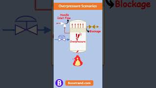 Eliminate overpressure scenarios to decrease reliefload processdesign psv designpressure safety [upl. by Ellenuahs]