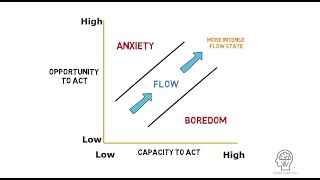 Flow Theory by Mihaly Csikszentmihalyi 1975 [upl. by Norret]