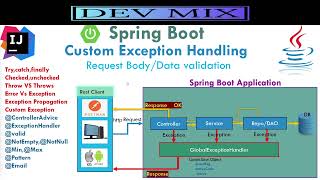 Spring Boot Exception HandlingCustom ExceptionsRequest Data ValidationampTryCatchFinally Explained [upl. by Neirad16]