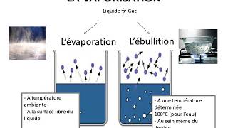 Les changements détats  La vaporisation [upl. by Orodoet25]