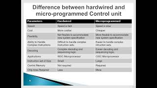 Hardwired and Microprogramming Explained Computer Architecture UEC509 [upl. by Ramoj833]