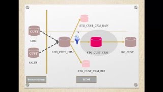 Informatica MDM 10  Stage Process Filter Conditions [upl. by Calley52]