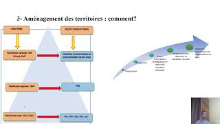 De l’aménagement des territoires au développement territorial [upl. by Atnohs779]