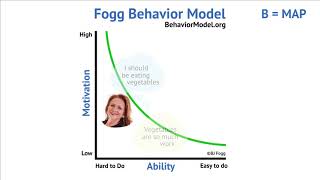 How Simplicity Changes Behavior  BJ Foggs Behavior Model [upl. by Tj]