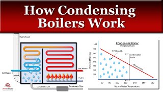 How a Condensing Boiler Works [upl. by Ojaras362]