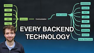 Complete Backend Software Engineer Mind Map  Everything You Need to Know 2 HOURS [upl. by Derwon]