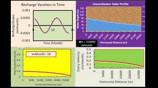 Simulation of Seasonal Variation in Groundwater in Unconfined Aquifer 1D Analytical Model [upl. by Abad]