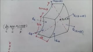 general heat conduction equation in spherical coordinates [upl. by Zerk949]