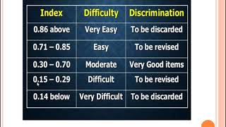 Psychometrics 10 Applications of correlation techniques in Item Analysis and factor analysis [upl. by Dumas]