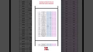 Canberra Matrix Round 24th Oct stats released [upl. by Enilec780]