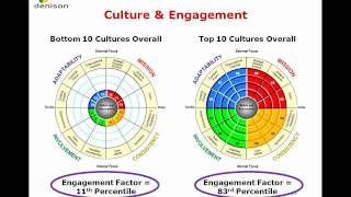 Employee Engagement and Organizational Culture Whats the Difference [upl. by Aneryc]