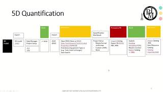 BIM 4D5D Explained  Workflow Navisworks Primavera P6 Plant 3D [upl. by Li]