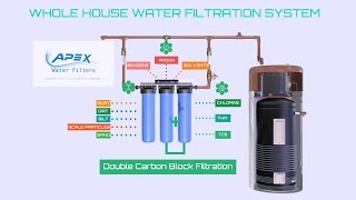 APEX MR3021 Whole House Filter System [upl. by Bloxberg]