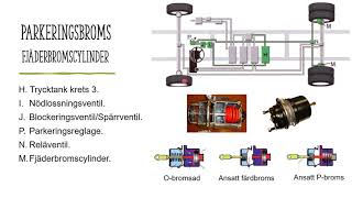 Bromssystem tunga fordon Manöverdelen [upl. by Grae]