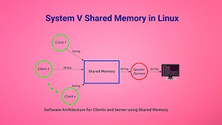 System V shared memory in Linux [upl. by Yllehs123]