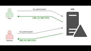 ASREP Roasting Walkthrough Hacking Tools [upl. by Connelley]