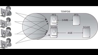 SQL Server Tempdb Improvements from 2014 to 2022 with demos [upl. by Gaves]