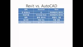 Autodesk Revit 2015 동영상 강좌  003 RVT vs CAD [upl. by Balliett644]