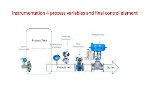 Process Analyzer and Process Instrumentation [upl. by Arnon]