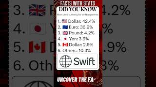 FACTS with STATS 1781 ∆  Most used currency for Swift payment shorts ytshort facts [upl. by Hearsh122]