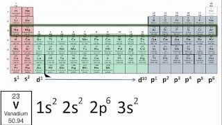 Writing Electron Configurations Using Only the Periodic Table [upl. by Aneloj408]