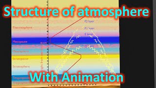 StructureLayers of Atmosphere and Magnetosphere with Animation  UPSCCSE  Geography  Atms 26 [upl. by Airdnassac]