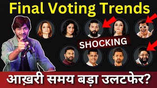 Bigg Boss 17 Final Voting Trends Closing Voting trends हो गया बड़ा उलटफेर [upl. by Ahsetan]