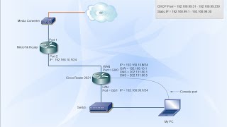 Cisco Router  Configure to access the internet [upl. by Weinshienk]