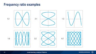 Understanding Oscilloscopes – Lissajous Patterns [upl. by Oehsen]