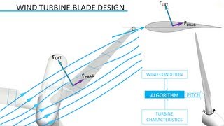 Wind Turbine Design [upl. by Ghiselin]