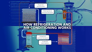 3D How Refrigeration and Air Conditioning Works P1  Components [upl. by Constant381]