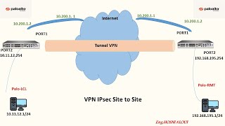 Configure IPSec VPN Tunnels SitetoSite paloalto [upl. by Eniamrehc]