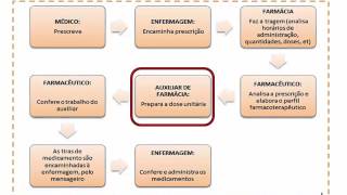 Sistemas de distribuição de medicamentos [upl. by Enaenaj]