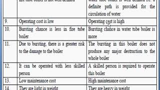 difference between water tube and fire tube boiler [upl. by Nolyar719]