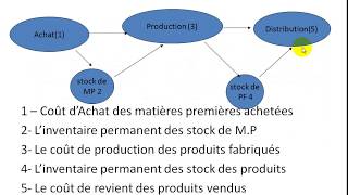 Comptabilité Analytique S3 partie 14 quot détermination des coûts et de résultat analytique quot [upl. by Tocs255]