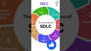 SDLC Model  Software development life cycle SDLC shorts engineering CSV gamp5 [upl. by Adnuahsor]