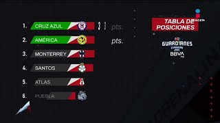 Tabla general de Guardianes 2021 Jornada 13  Liga Mx  Adrenalina [upl. by Nyret]