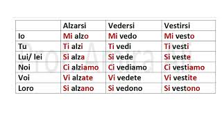 I verbi riflessivi in italiano شرح مبسط للافعال المنعكسة في اللغة الإيطالية [upl. by Yemar677]