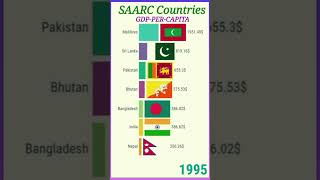 SAARC countries by GDP per capita  learnwithafnan gdppercapita shorts [upl. by Haag578]