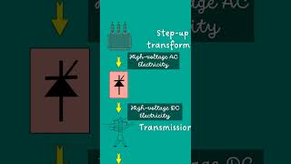 HVDC transmission [upl. by Tryck]