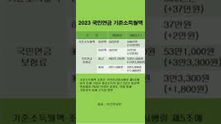 2023 국민연금 기준소득월액 상·하한액 조정 및 국민연금보험료 인상 조정 shorts [upl. by Ennaegroeg509]