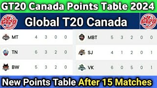 Global T20 Canada 2024 New Points Table After 15 Matches  Gt20 Canada 2024 Points Table [upl. by Werdn791]