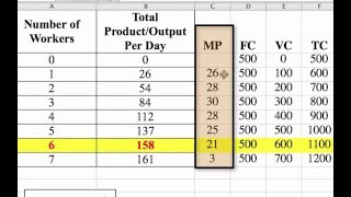 How to Calculate the Marginal Product of Labor and Total Profit [upl. by Anoblav]