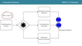 BPMN 20  Gateways Tutorial Part 2 [upl. by Eisiam]